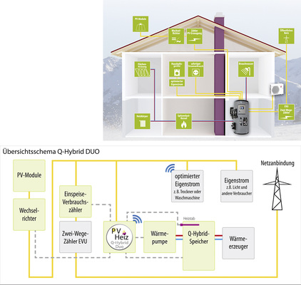 <p>
</p>

<p>
Das Duo-System ist für die Modernisierung optimiert: Der alte Kessel bleibt drin, er kann ältere Radiatoren weiterhin mit höheren Vorlauftemperaturen als die Flächenheizungen versorgen. 
</p> - © Grafiken: Rennergy Systems

