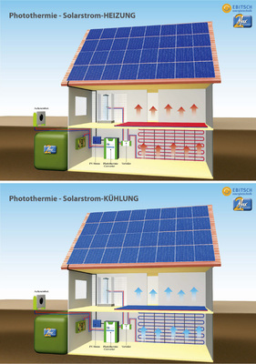 <p>
Das System erlaubt es, mit Photovoltaik zu heizen und im Sommer die Räume zu kühlen. Die Energieüberschüsse aus den sonnenreichen Monaten werden im Großspeicher für die Heizperiode gesammelt.
</p>

<p>
</p> - © Grafiken: Ebitsch


