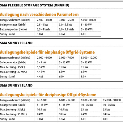
Diese Angaben sind Richtwerte. Sie ersetzen keine fachgerechte Planung (Quelle: SMA).
