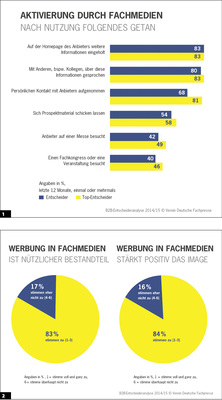 <p>
</p>

<p>
<span class="GVAbbildungszahl">1 </span>
Die Lektüre von Fachmedien veranlasst Entscheider, sich weitere Informationen einzuholen. Die wichtigstenInformationen über den Markt betreffen Produkte und Anbieter.
</p>

<p>
<span class="GVAbbildungszahl">2 </span>
Unangefochten gilt die Werbung in Fachmedien als zielführend und wichtig. Wirksam unterstützt sie dieVertriebsstrategien der Hersteller.
</p> - © Grafiken: Deutsche Fachpresse

