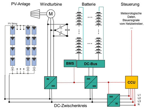 



Beispiel eines DC-gekoppelten Speichersystems mit zweitem Generator (Windkraft).
