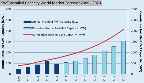 <p>
</p>

<p>
Der weltweite Zubau von Kleinwind wächst weiter. China ist und bleibt der größte Markt.
</p> - © Grafik: WWEA

