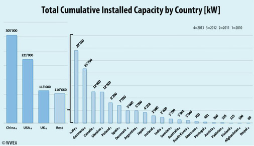 



Deutschland zählte Ende 2013 rund 14.500 installierte Kleinwindanlagen mit einer Leistung von 21,75 Megawatt.
