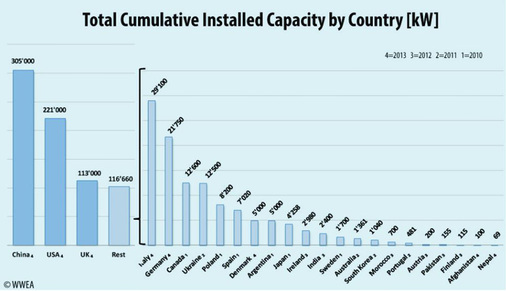<p>
</p>

<p>
Deutschland zählte Ende 2013 rund 14.500 installierte Kleinwindanlagen mit einer Leistung von 21,75 Megawatt.
</p> - © Grafik: WWEA

