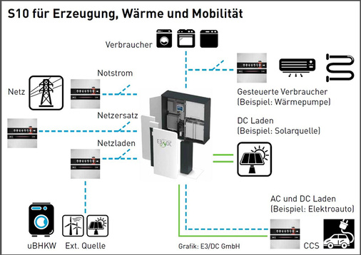 
Beispiel für eine komplexe Systemarchitektur mit Hauskraftwerk als zentraler Schaltstelle und Speicher.



