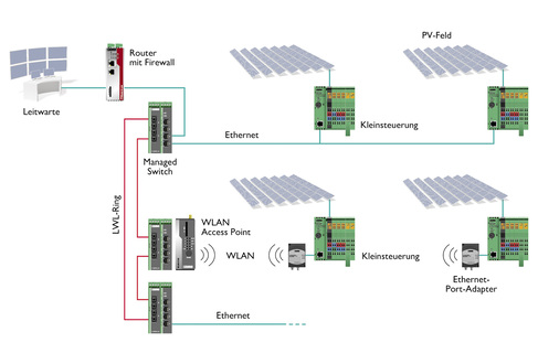 



Phoenix Contact liefert auch Baugruppen zur Betriebsüberwachung und für die Kommunikation im Solarpark.
