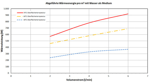 



Ergebnisse der Messungen am fluidgeführten Wärmetauscher, in Abhängigkeit von der Durchflussmenge.
