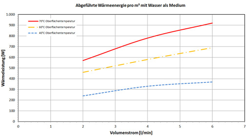 <p>
</p>

<p>
Ergebnisse der Messungen am fluidgeführten Wärmetauscher, in Abhängigkeit von der Durchflussmenge.
</p> - © Grafik: IAB Weimar


