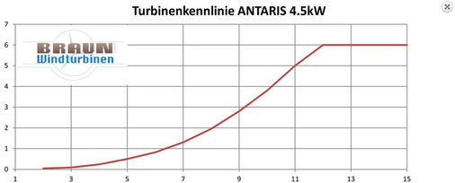 <p>
</p>

<p>
Die untere Achse zeigt die Windgeschwindigkeit in Meter pro Sekunde an, die linke Achse bildet die Leistung in Kilowatt ab.
</p> - © Grafik: Braun Windturbinen

