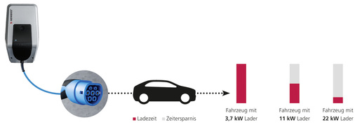 <p>
</p>

<p>
Die Ladezeit ist von der Ladeleistung der Wallbox und der Batterie im Fahrzeug abhängig.
</p> - © Grafik: Mennekes

