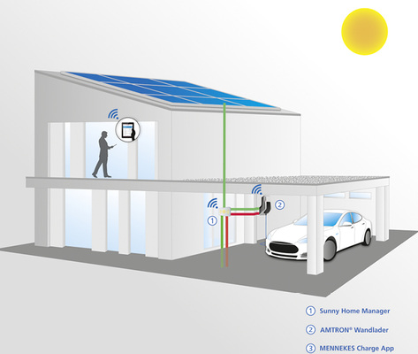 <p>
</p>

<p>
Moderne Kommunikationssysteme erleichtern auch den Ladevorgang des Elektroautos.
</p> - © Grafik: Mennekes

