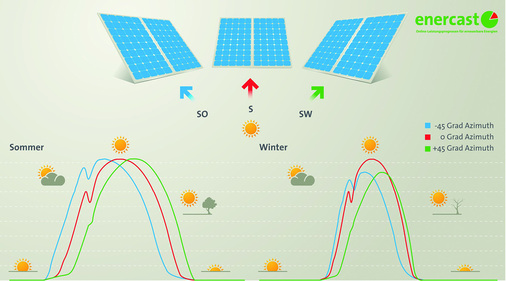 
Für die Ertragsprognose ist auch die Ausrichtung der Module wichtig. Sie beeinflusst den Zeitpunkt, wann die Stromproduktion der jeweiligen Anlage beginnt und endet.



