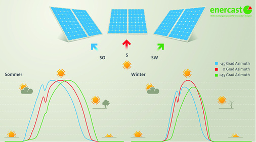<p>
Für die Ertragsprognose ist auch die Ausrichtung der Module wichtig. Sie beeinflusst den Zeitpunkt, wann die Stromproduktion der jeweiligen Anlage beginnt und endet.
</p>

<p>
</p> - © Grafik: Enercast

