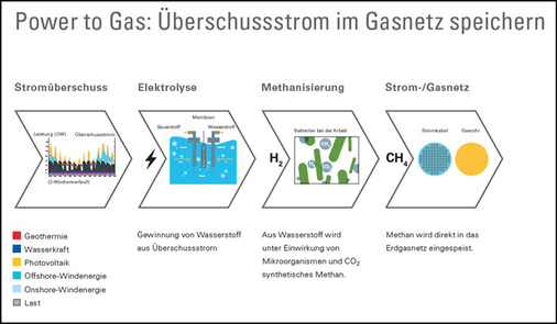 



Schema: Der aus Überschussstrom gewonnene Wasserstoff wird mit CO
2
 zu Methan.
