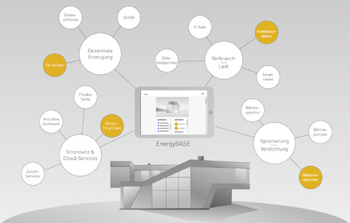 
Der neue Energiemanager Energybase ist eine Entwicklung des EnBW-Konzerns.




