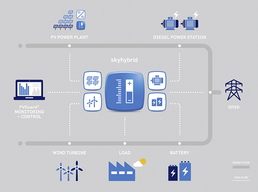 <p>
</p>

<p>
Der Skyhybrid steuert das gesamte Hybridkraftwerk. Er regelt die Erzeugung anhand der Lasten.
</p> - © Grafik: Skytron Energy

