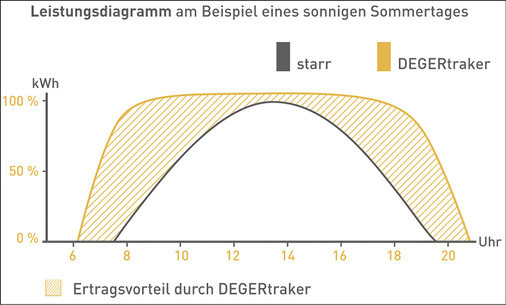 <p>
</p>

<p>
Die Mittagsspitze der starr installierten Module weitet sich durch den Tracker zum Ertragsplateau.
</p> - © Grafik: Deger Energie

