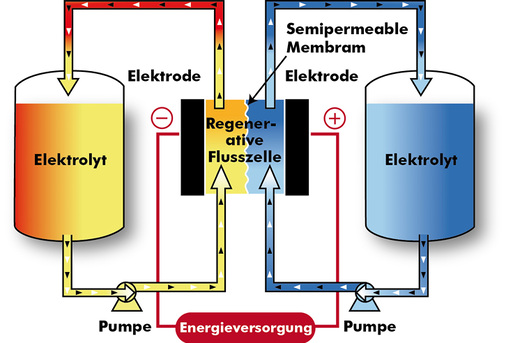 



Schematische Darstellung einer Vanadium-Redox-Flow-Batterie.
