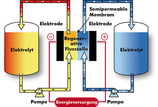 <p>
</p>

<p>
Schematische Darstellung einer Vanadium-Redox-Flow-Batterie.
</p> - © Grafiken: Schmid Group

