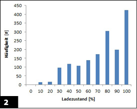 <p>
Ladeverteilung im ersten Zeitraum.
</p>