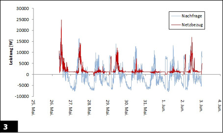 
Verbraucherlast und Netzbezug nach Abzug des Batteriebeitrags.
