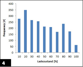 
Ladeverteilung im zweiten Zeitraum.
