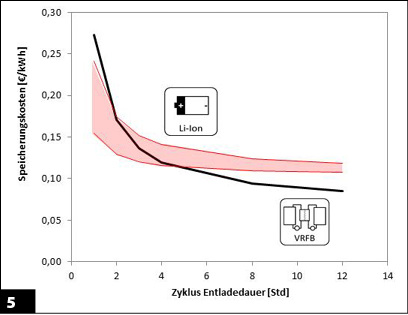 <p>
Die Grafik zeigt Speicherkosten im Verhältnis zur Speicherkapazität.
</p>

<p>
Die Speicherkosten sind als Anschaffungskosten der Batterie durch die gespeicherte Energie während der Anlagenlebensdauer definiert. Angenommen sind 10.000 Zyklen für beide Technologien.
</p>

<p>
Bei einer täglichen Entladung von mehr als vier Stunden wird die VRFB bereits wirtschaftlicher als eine Lithium-Batterie.
</p>

<p>
Fazit: Je länger die Entladung der VRFB dauert, desto rentabler wird sie im Vergleich zur Lithium-Ionen-Batterie.
</p>