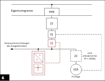 
Netzintegration des Everflow in Verbindung mit einer Photovoltaikanlage.






Z1 und Z2 = Stromzähler



S1 und S2 = Energieflussrichtungssensoren

