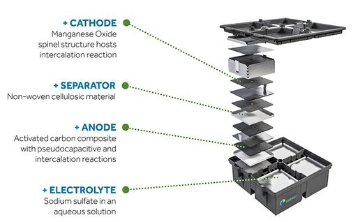 



Die Bestandteile der Batterie von Aquion im Überblick.
