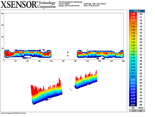 
Bei diesem System eines Mitbewerbers verschwimmt die Belastung, auch die Lastspitzen sind deutlicher zu erkennen. 

