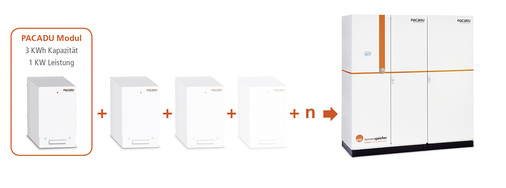 
Jeder Batterieblock hat ein Kilowatt Leistung und drei Kilowattstunden Kapazität.
