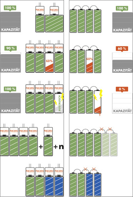 <p>
</p>

<p>
Gerade bei defekten Zellen zeigt die neue Technologie ihre Vorteile (links mit, rechts ohne Pacadu).
</p> - © Grafiken: ASD Sonnenbatterie

