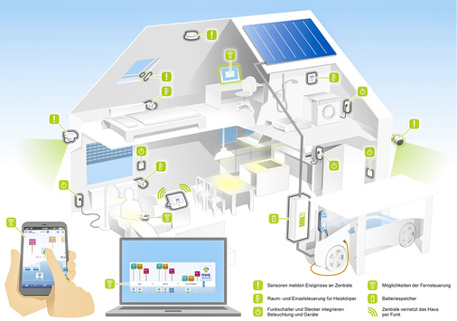 <p>
</p>

<p>
Die Ingenieure von RWE Effizienz sehen das intelligent vernetzte Haus als Vision, deren Umsetzung eine Vielzahl neuer Ideen und Produkte verlangt.
</p> - © Grafik: RWE

