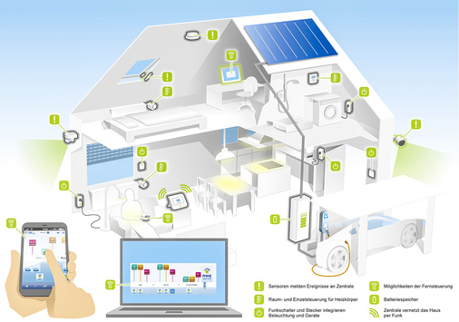 



Die Ingenieure von RWE Effizienz sehen das intelligent vernetzte Haus als Vision, deren Umsetzung eine Vielzahl neuer Ideen und Produkte verlangt.
