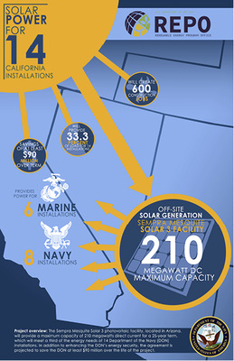 
Der Solarpark mit 210 Megawatt versorgt 14 Einheiten.
