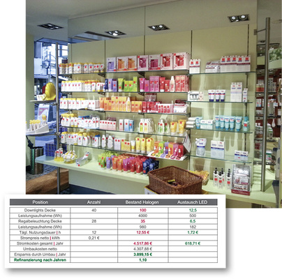 
Im Fall der nebenstehenden Apotheke machte sich die Investition in LEDs innerhalb eines Jahres bezahlt – bei steigendem Komfort durch wärmere Lichtfarben.




