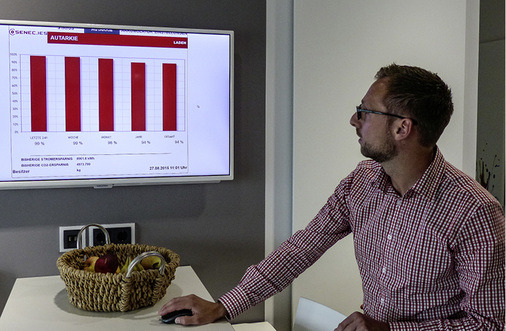 <p>
Schön veranschaulicht: Die Autarkie bei der Energieversorgung wird im Büro angezeigt.
</p>

<p>
</p> - © Foto: nhp

