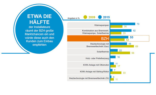 



Eine Umfrage der GfK unter 3.600 Beteiligten zeigt: Die Akzeptanz bei Handwerkern für Brennstoffzellen ist da.
