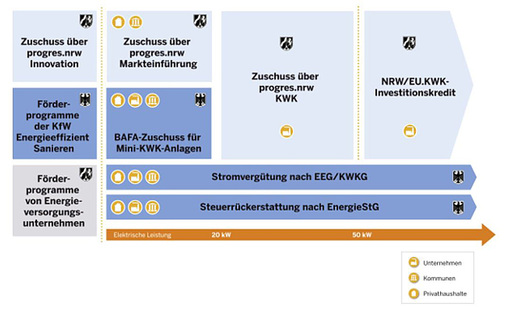 <p>
</p>

<p>
Diverse Förderprogramme von Land, Bund und EU.
</p> - © Grafik: Energieagentur NRW

