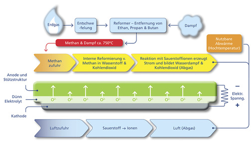 



Das Grundprinzip der Brennstoffzelle basiert auf der elektrochemischen Verbrennung von Wasserstoff.
