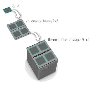 <p>
</p>

<p>
Die Leistung einer Brennstoffzelle ist zu gering. Deshalb werden mehrere einzelne Zellen gestapelt.
</p> - © Grafik: Solid Power

