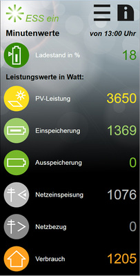 
Ein Blick in die App zeigt Sonnenstrom, Verbrauch und eingespeiste Kilowattstunden an.




