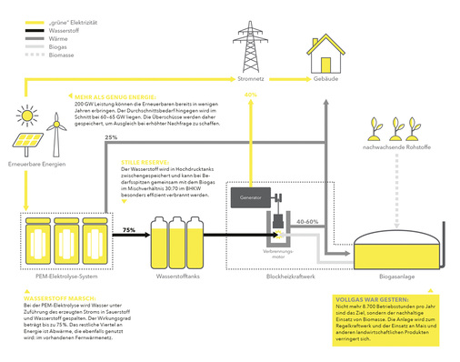 <p>
So funktioniert der innovative Stromspeicher.
</p>

<p>
</p> - © Grafiken: H-Tec

