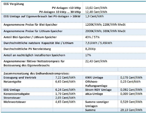 
Abschätzung der gesamtwirtschaftlichen Effekte durch Solarstromspeicher.



