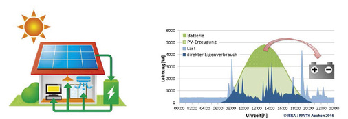 
Der Solarstromspeicher reduziert die maximale Einspeisung. Der Strom wird dann abends verbraucht.



