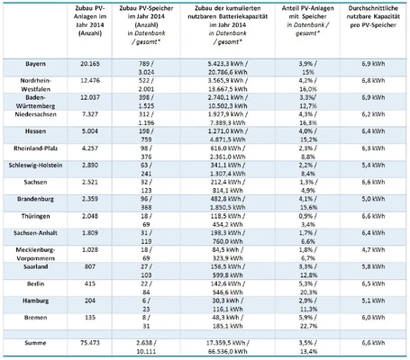 <p>
Die Zubauraten für Photovoltaikanlagen und Speichersysteme je Bundesland.
</p>

<p>
</p> - © Grafik: ISEA, RWTH Aachen

