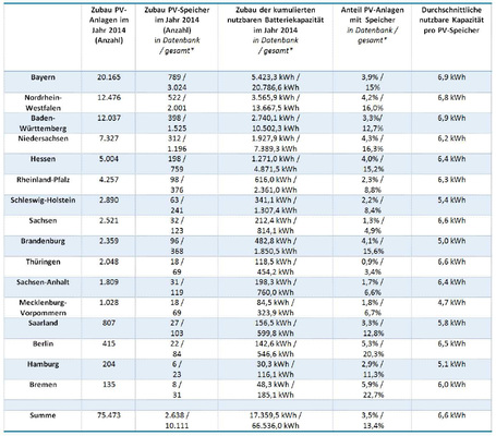 
Die Zubauraten für Photovoltaikanlagen und Speichersysteme je Bundesland.



