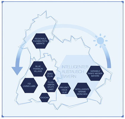 <p>
</p>

<p>
Der Solarbogen im Süden Deutschlands: Variable Tarife und regionale Märkte für flexible Puffer sind hier vorgesehen.
</p> - © Grafik: C-Sell

