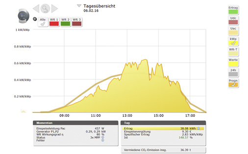 



Ansicht im Solar-Log Web: Ertragsprognose aus den Wetterdaten und tatsächlicher Ertrag.
