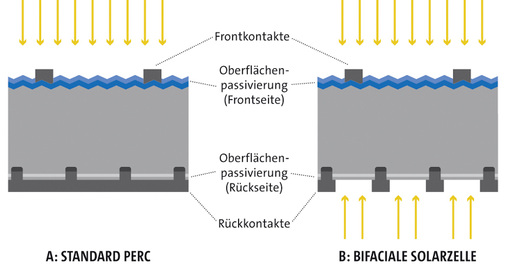 



Querschnitt einer Perc-Solarzelle (A) und einer bifazialen Solarzelle (B).
